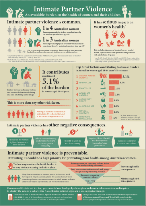 Infographics The Burden Of Disease Of Intimate Partner Violence