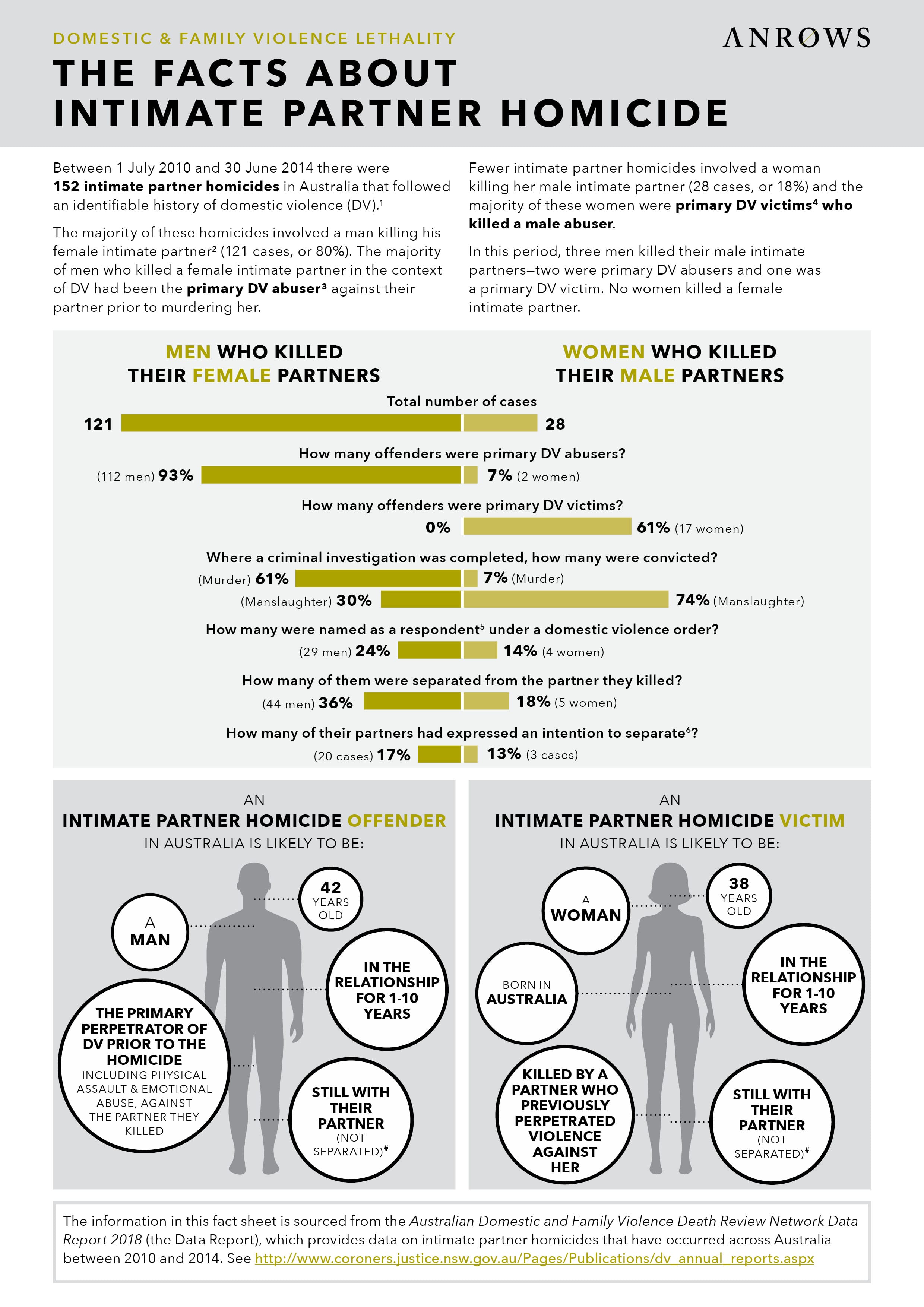 Domestic And Family Violence Lethality: The Facts About Intimate ...